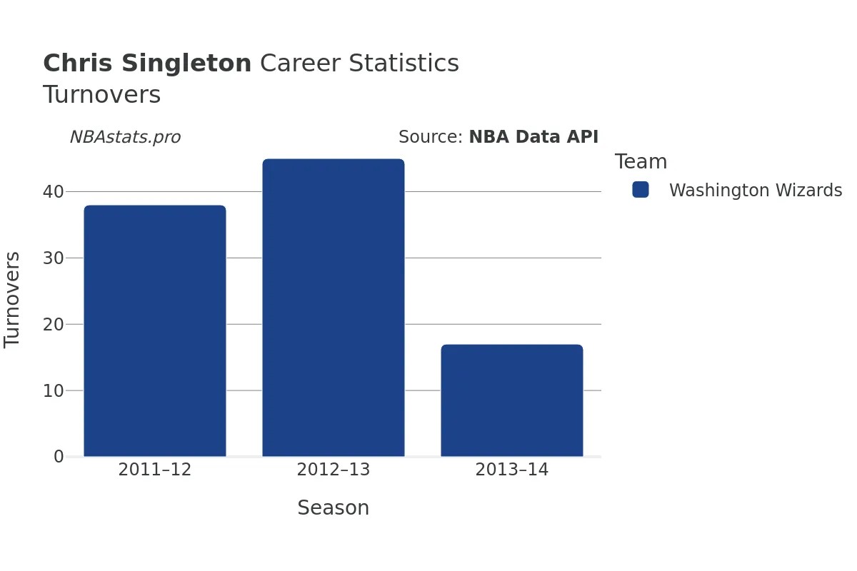 Chris Singleton Turnovers Career Chart