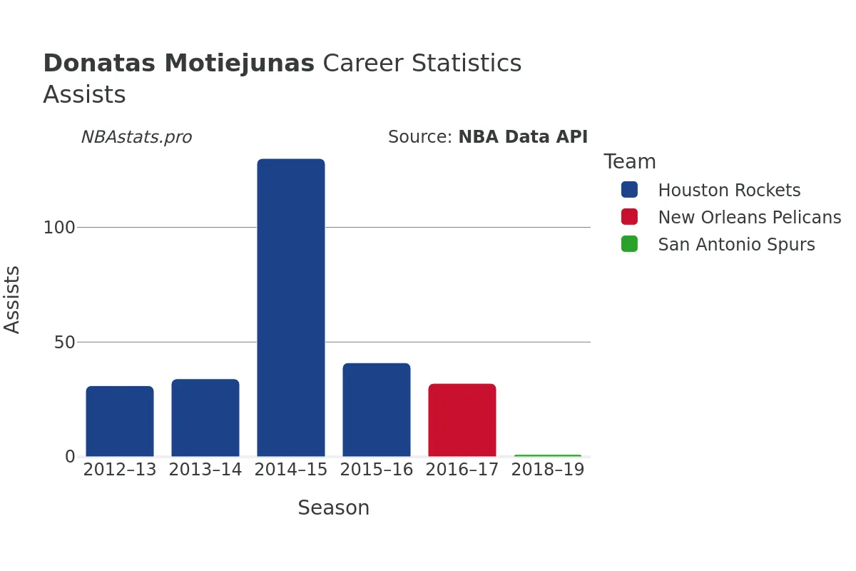 Donatas Motiejunas Assists Career Chart