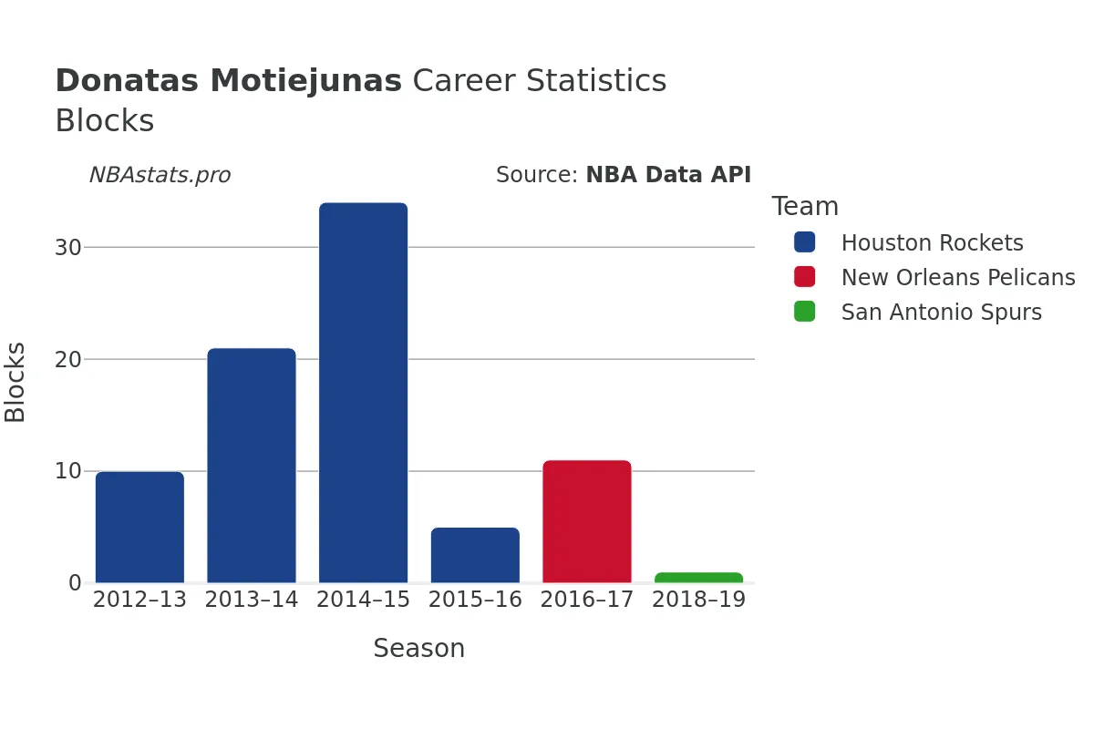 Donatas Motiejunas Blocks Career Chart