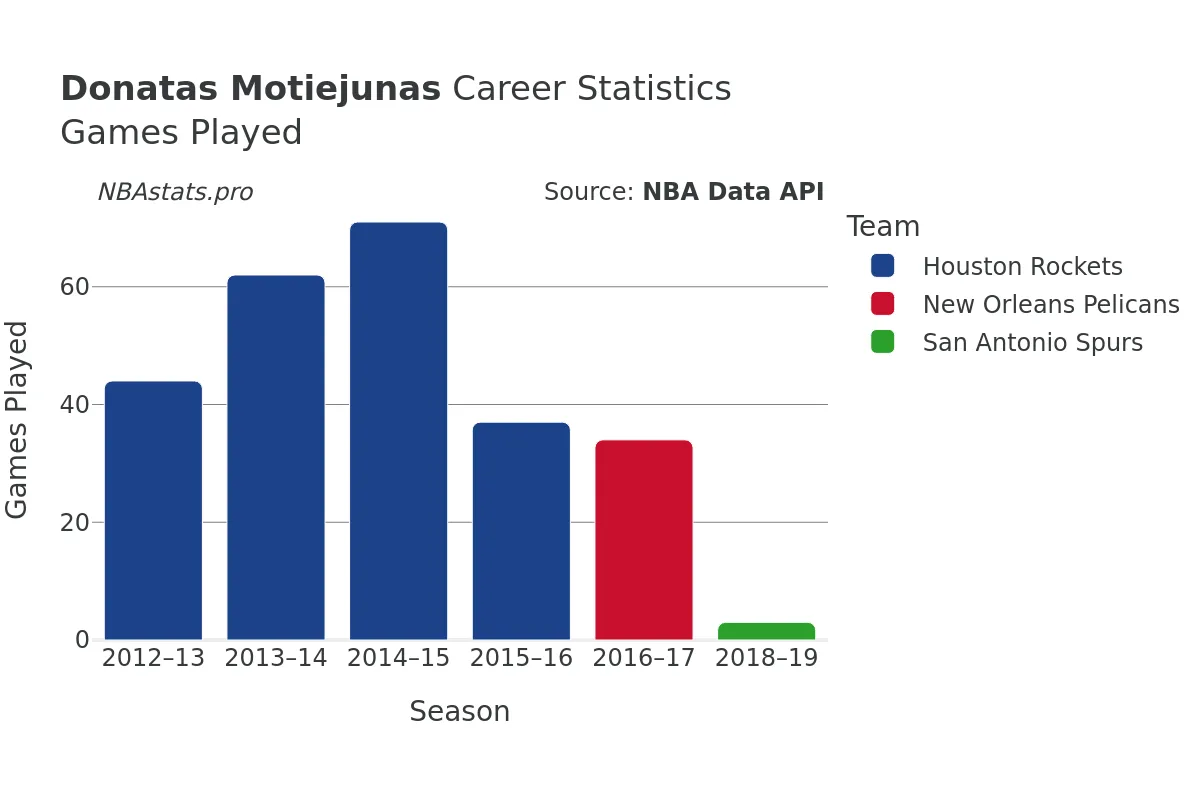 Donatas Motiejunas Games–Played Career Chart