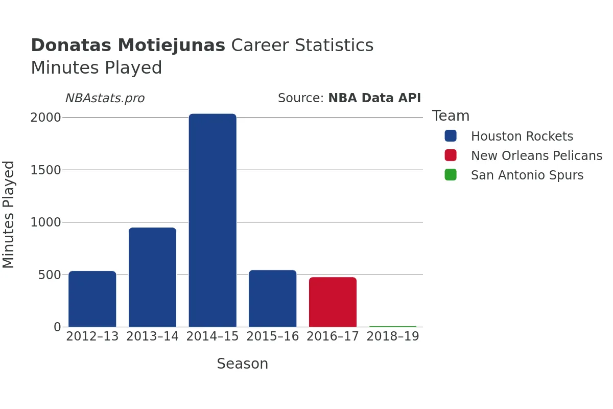 Donatas Motiejunas Minutes–Played Career Chart