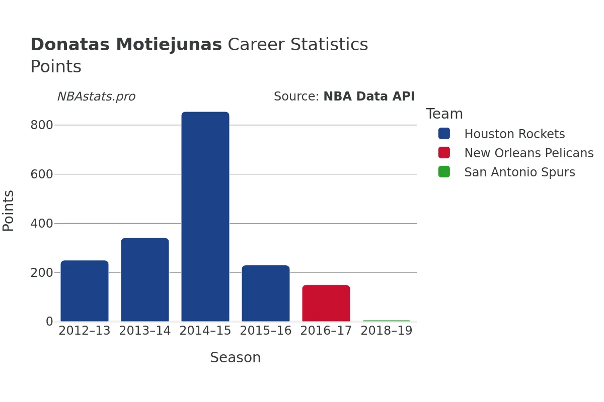 Donatas Motiejunas Points Career Chart