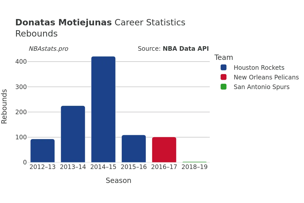 Donatas Motiejunas Rebounds Career Chart