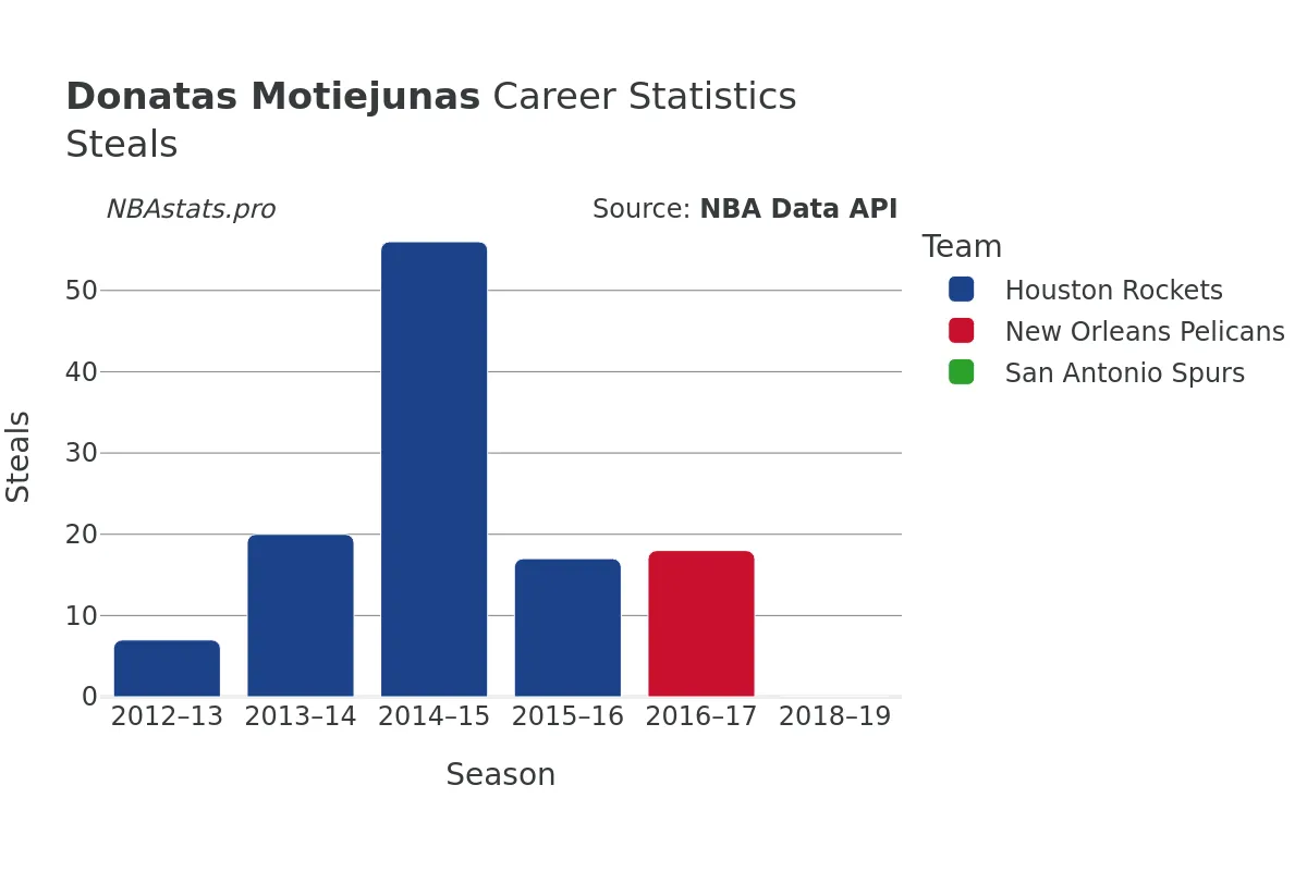 Donatas Motiejunas Steals Career Chart