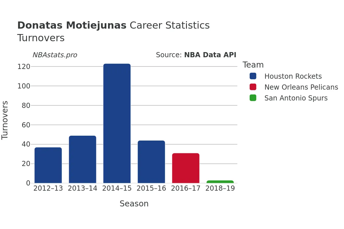 Donatas Motiejunas Turnovers Career Chart