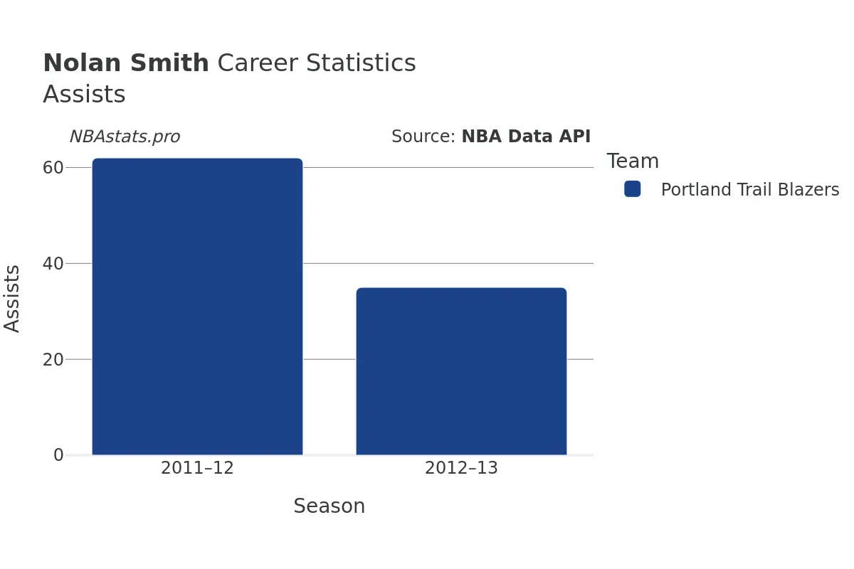 Nolan Smith Assists Career Chart