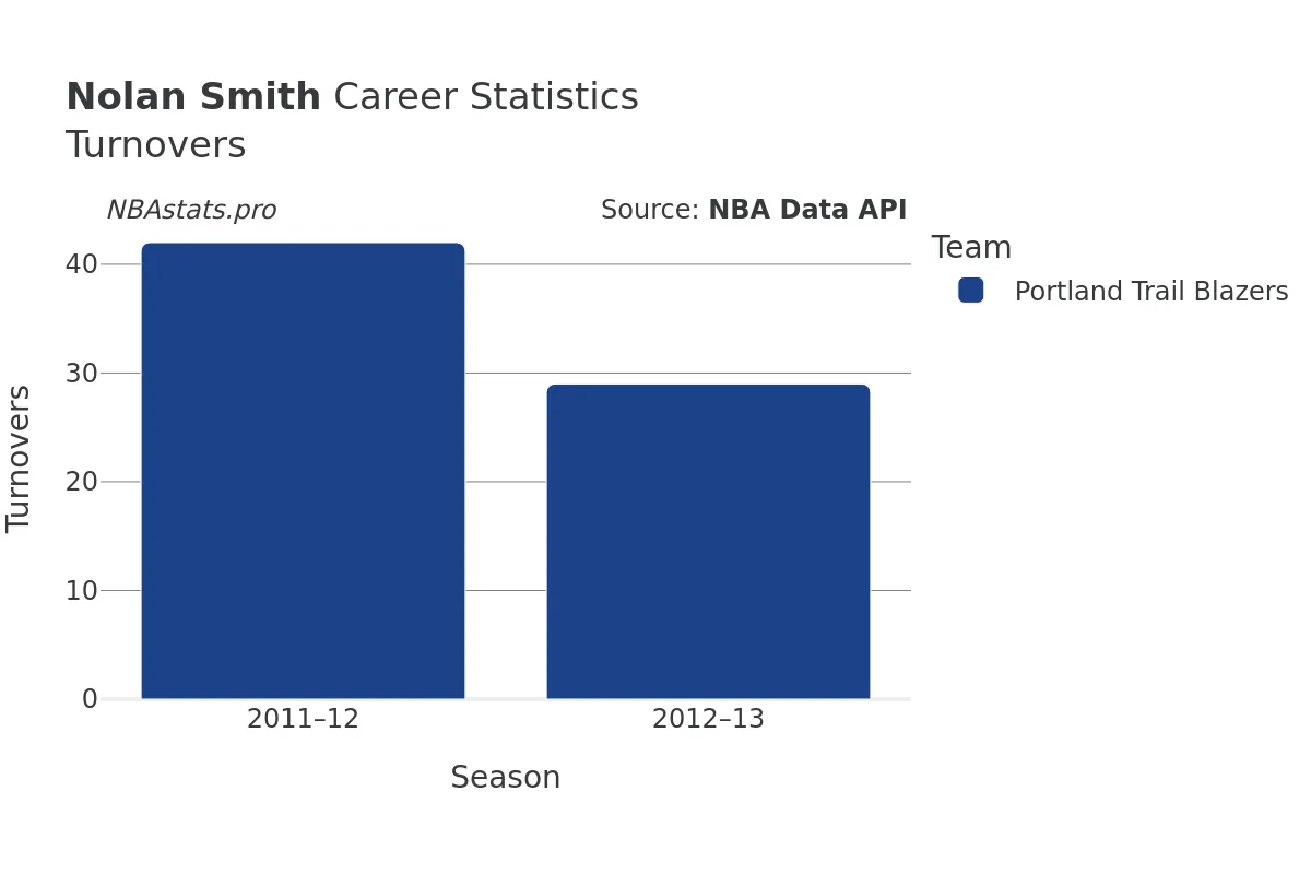 Nolan Smith Turnovers Career Chart