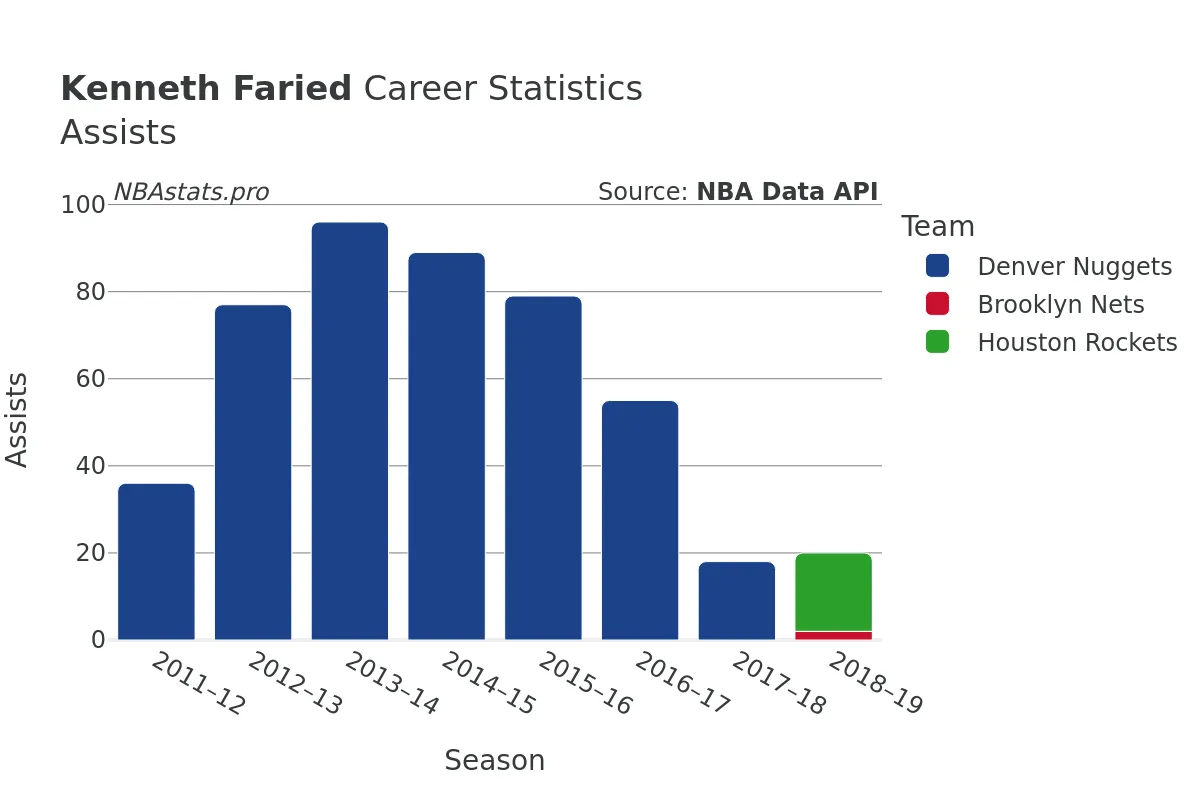 Kenneth Faried Assists Career Chart