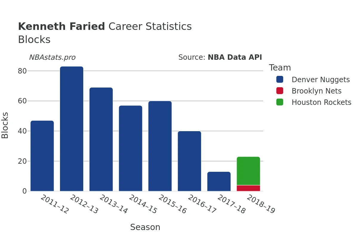 Kenneth Faried Blocks Career Chart