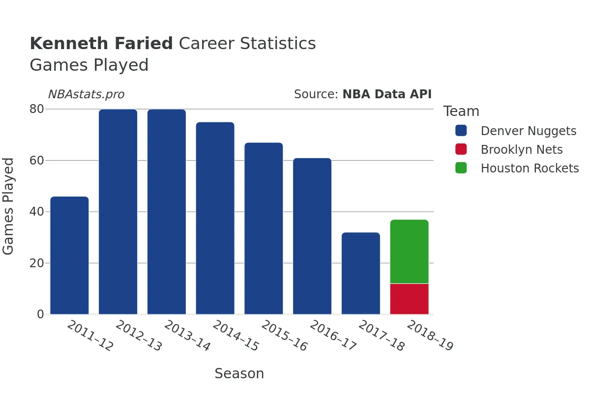 Kenneth Faried Games–Played Career Chart