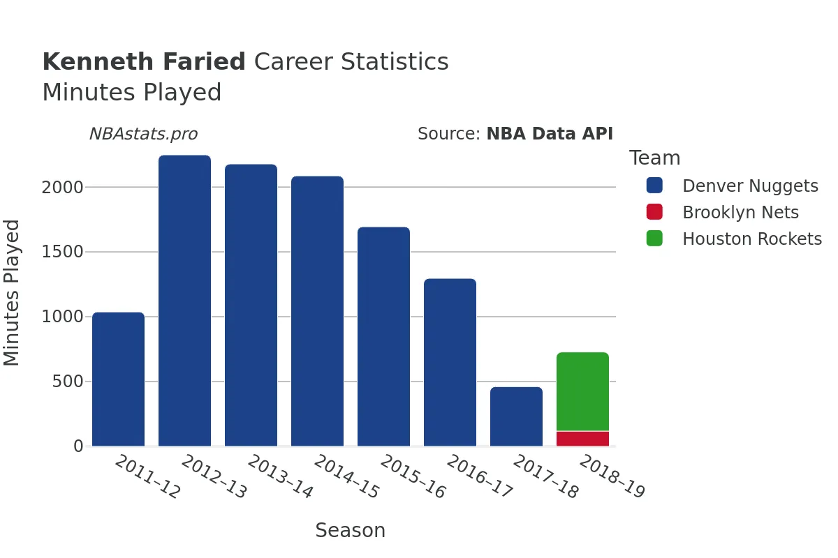 Kenneth Faried Minutes–Played Career Chart