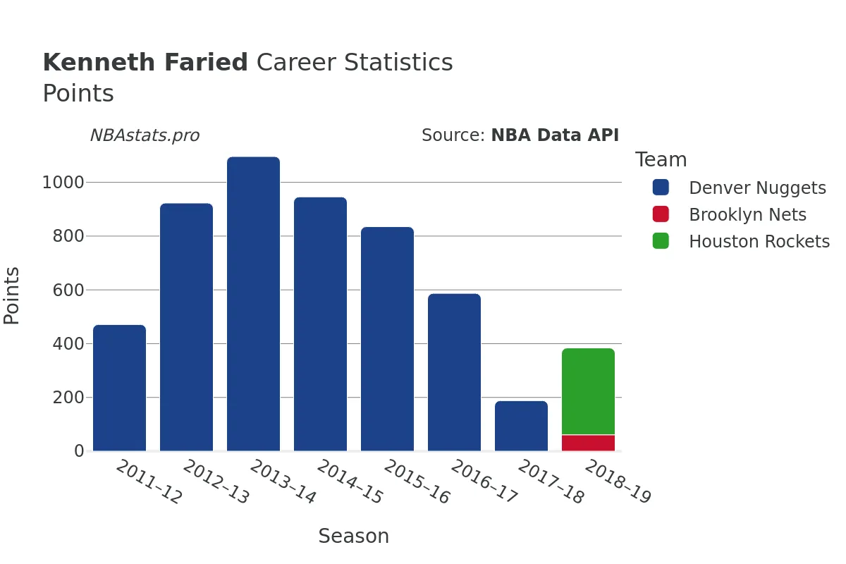 Kenneth Faried Points Career Chart