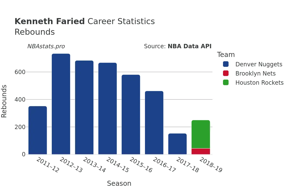 Kenneth Faried Rebounds Career Chart