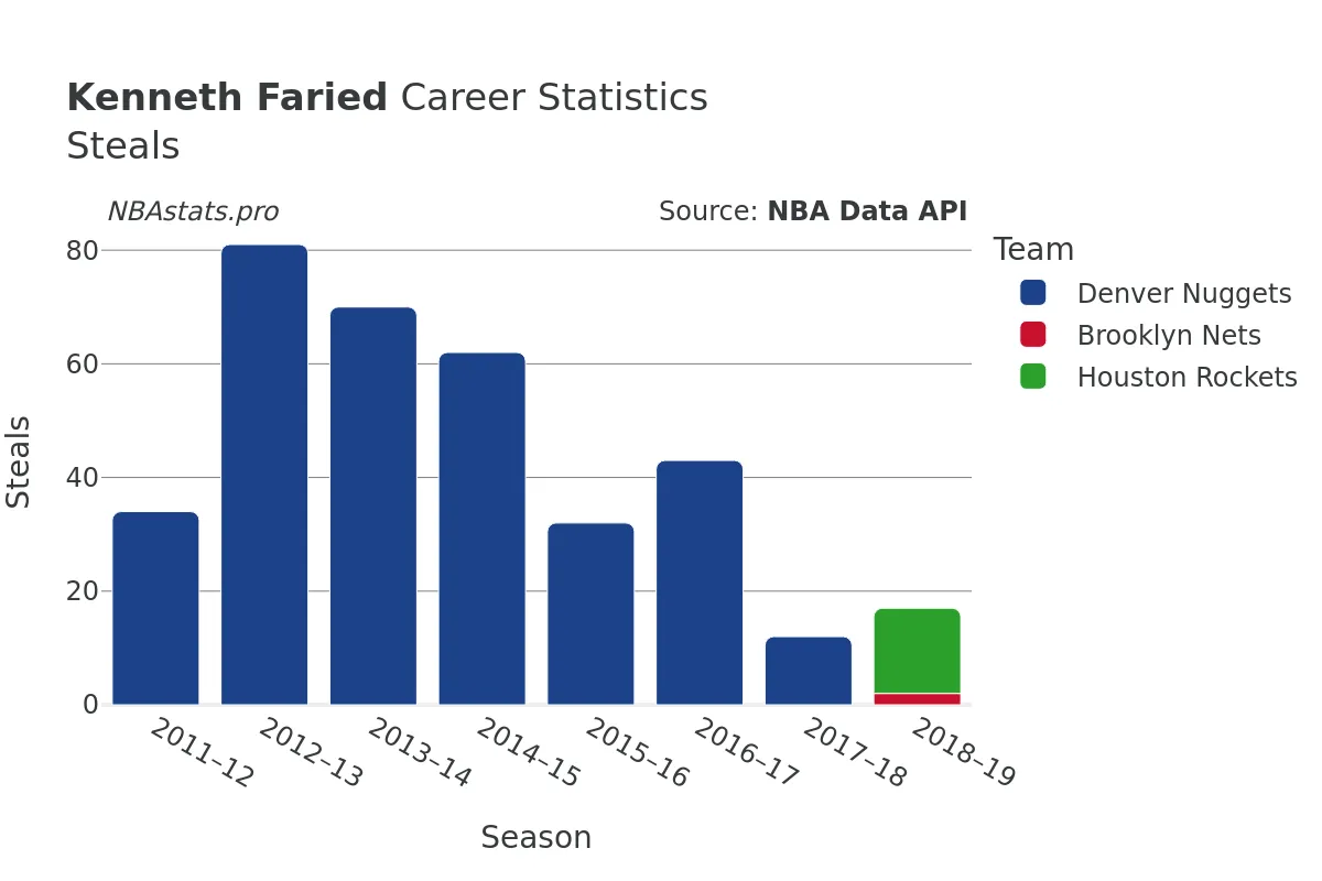 Kenneth Faried Steals Career Chart