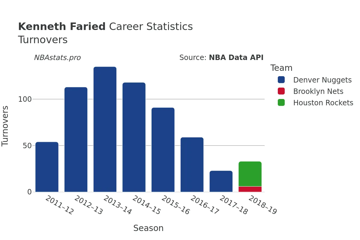 Kenneth Faried Turnovers Career Chart