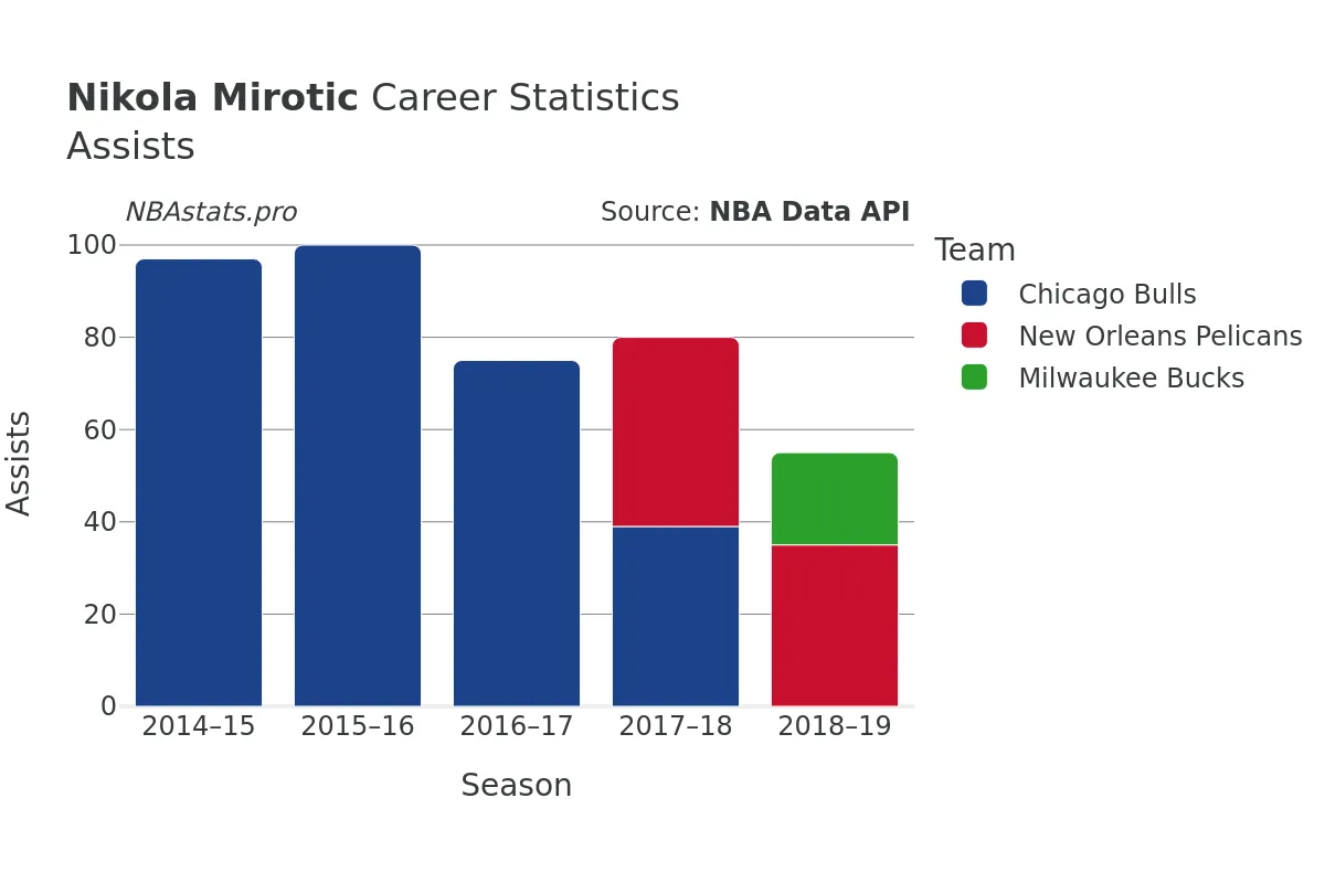 Nikola Mirotic Assists Career Chart