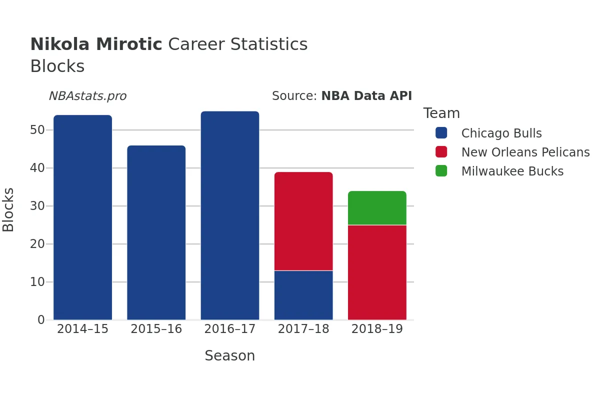 Nikola Mirotic Blocks Career Chart