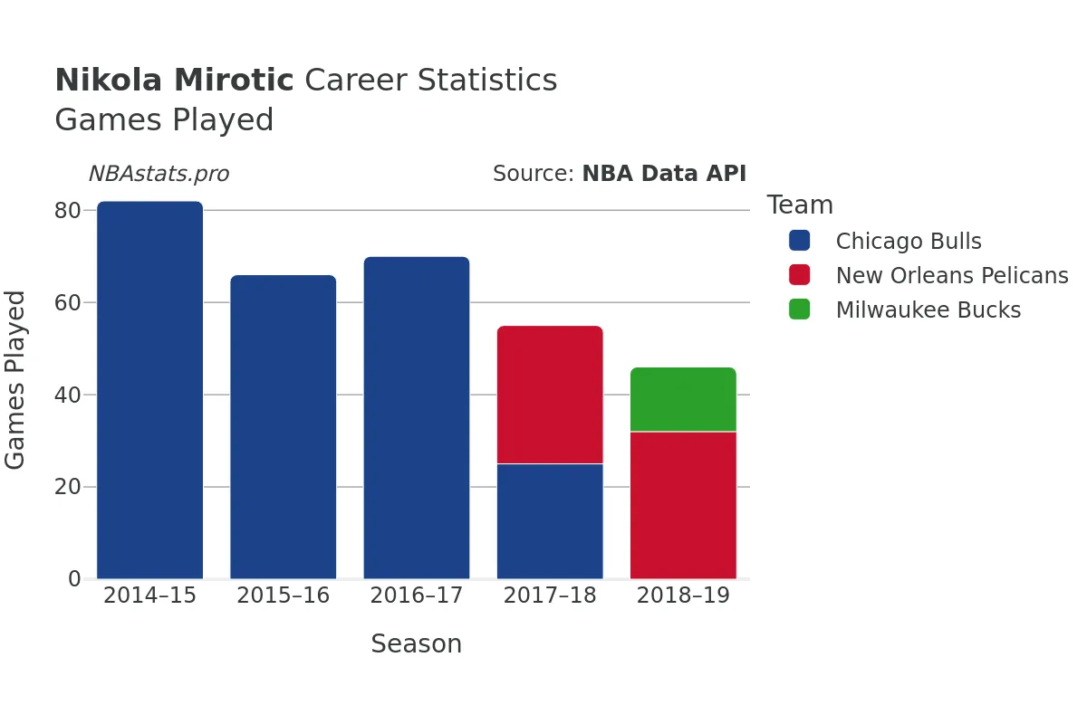 Nikola Mirotic Games–Played Career Chart