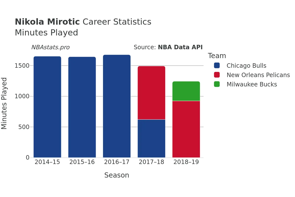 Nikola Mirotic Minutes–Played Career Chart