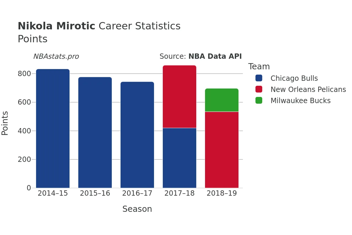 Nikola Mirotic Points Career Chart