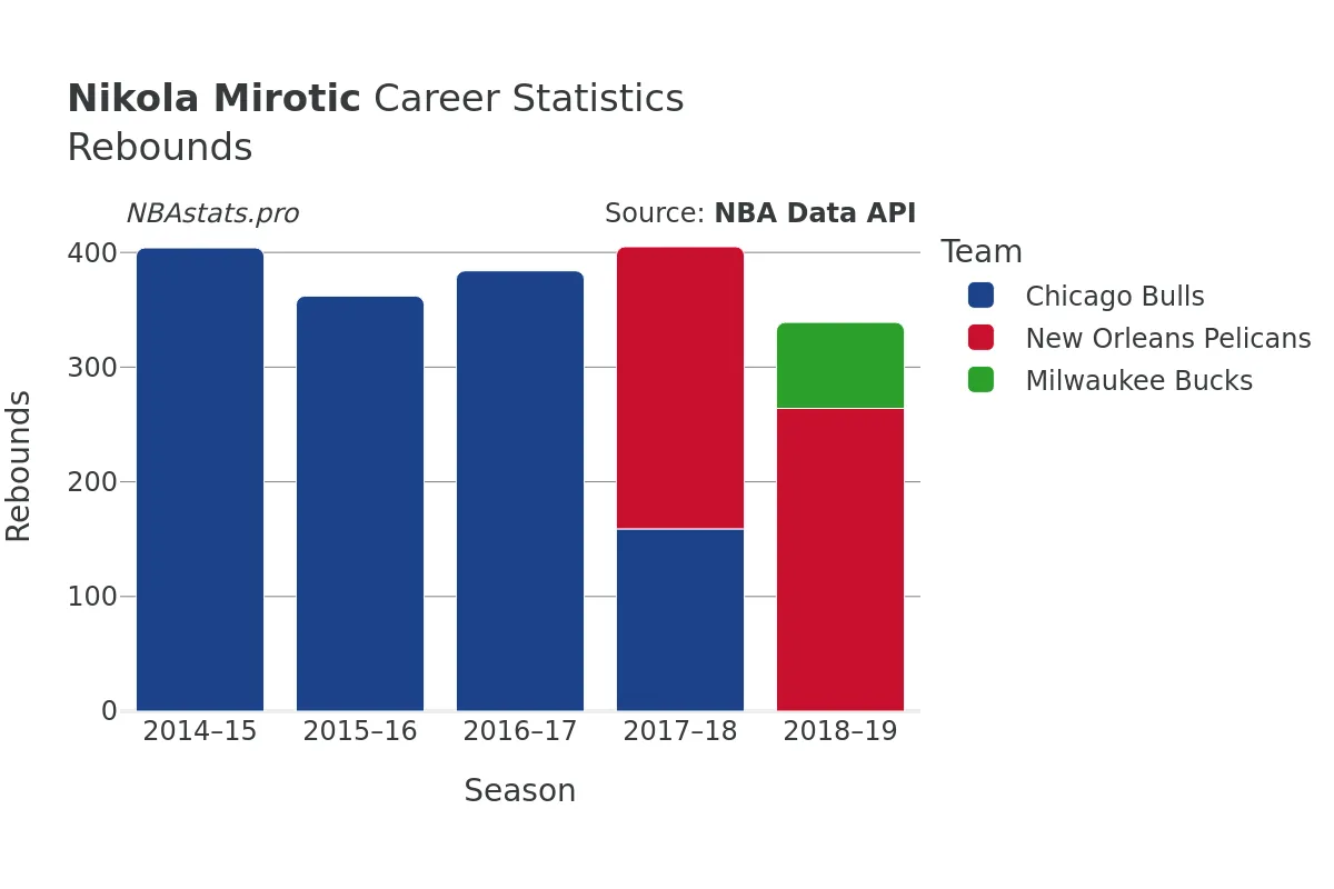 Nikola Mirotic Rebounds Career Chart