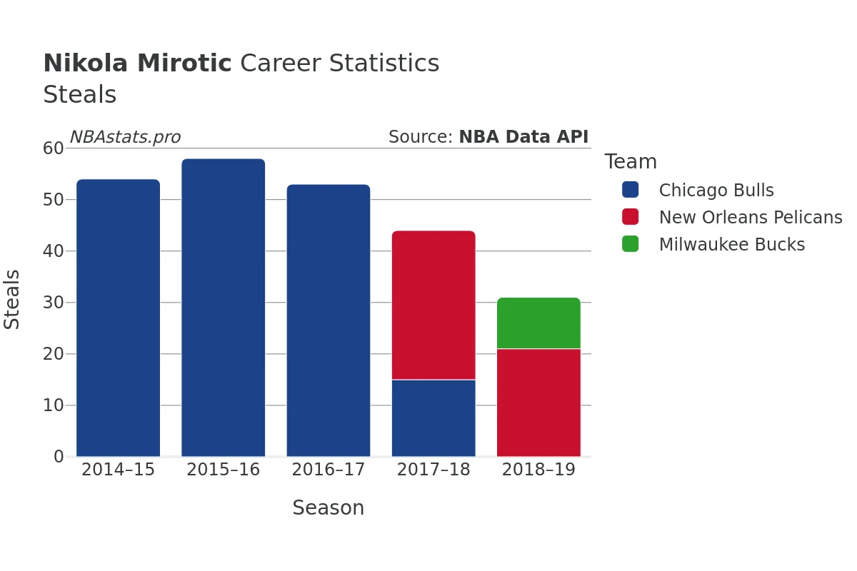 Nikola Mirotic Steals Career Chart