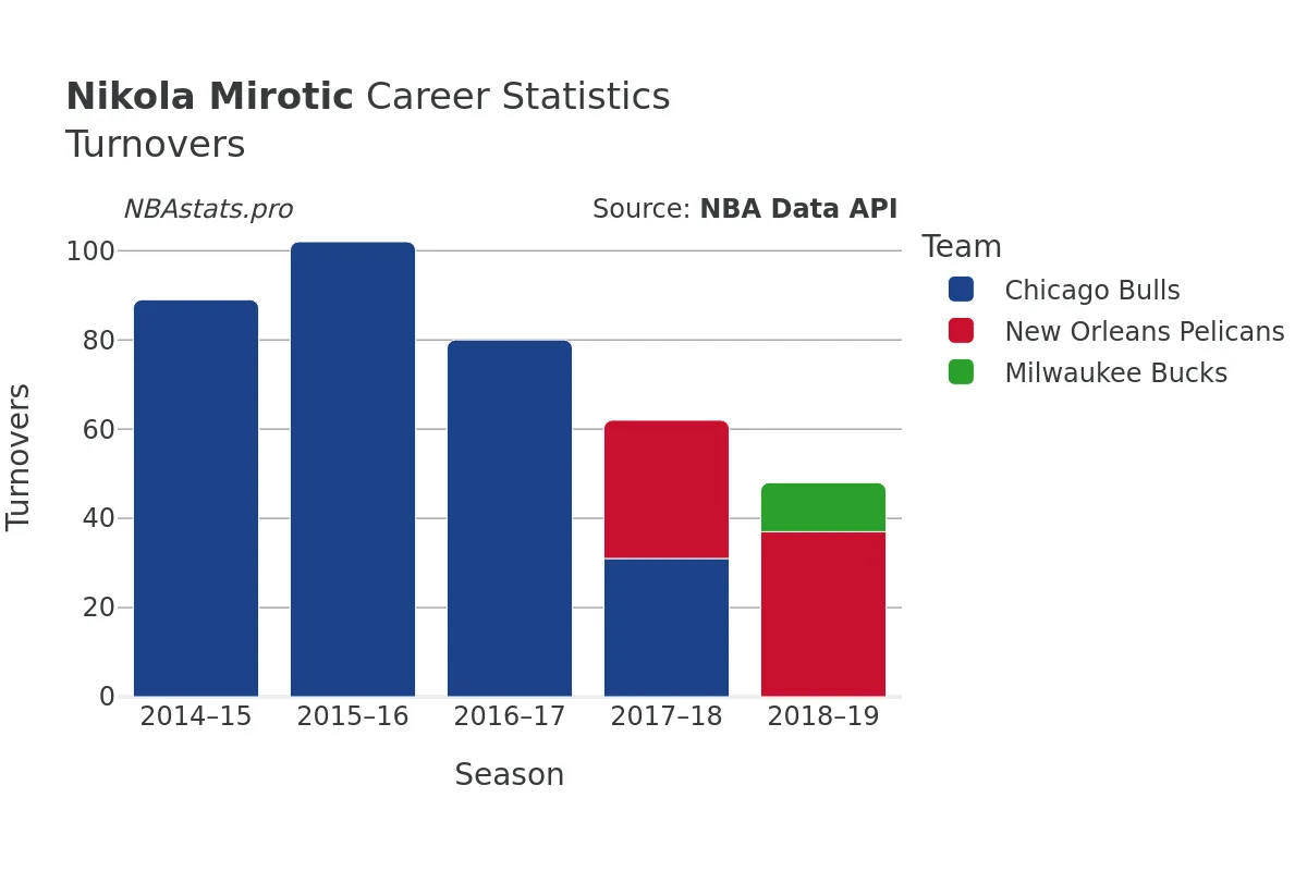 Nikola Mirotic Turnovers Career Chart