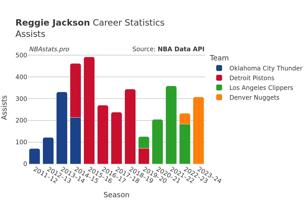 Reggie Jackson Assists Career Chart