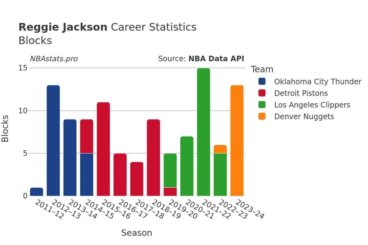 Reggie Jackson Blocks Career Chart