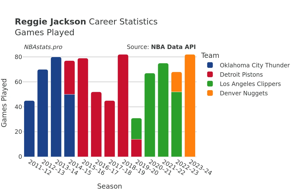 Reggie Jackson Games–Played Career Chart