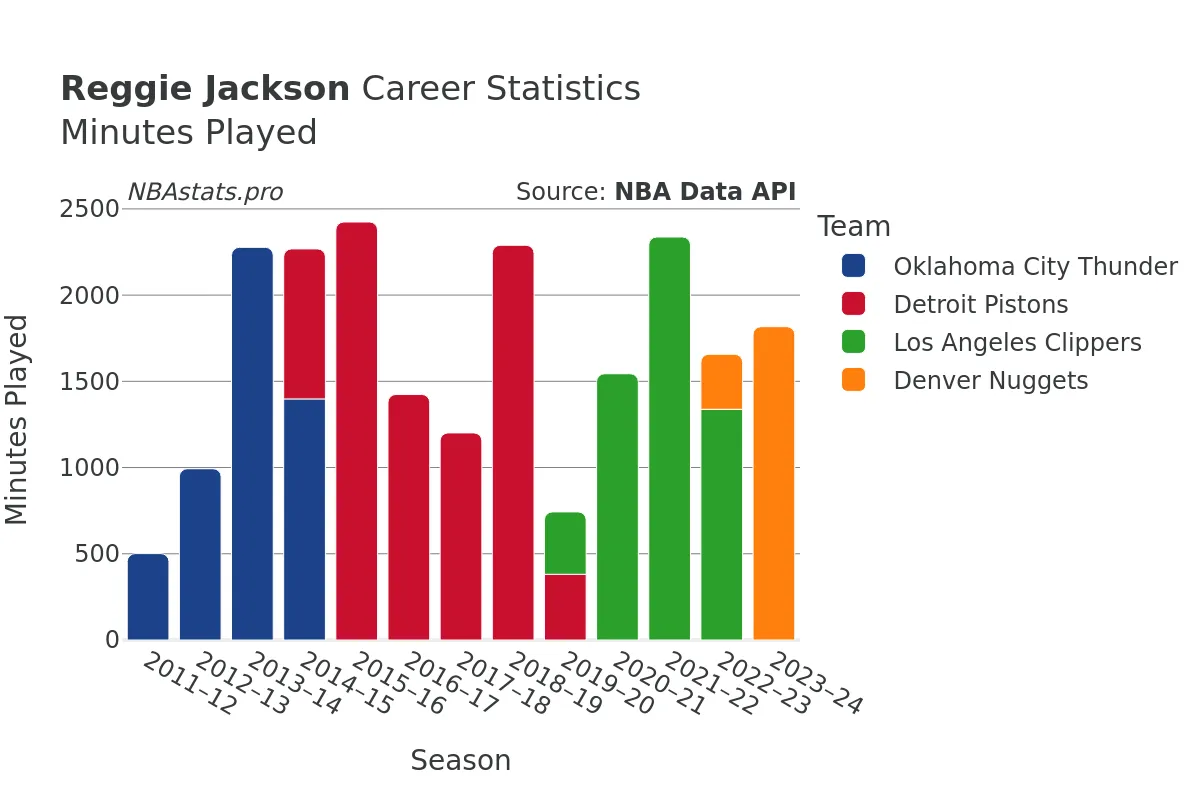 Reggie Jackson Minutes–Played Career Chart