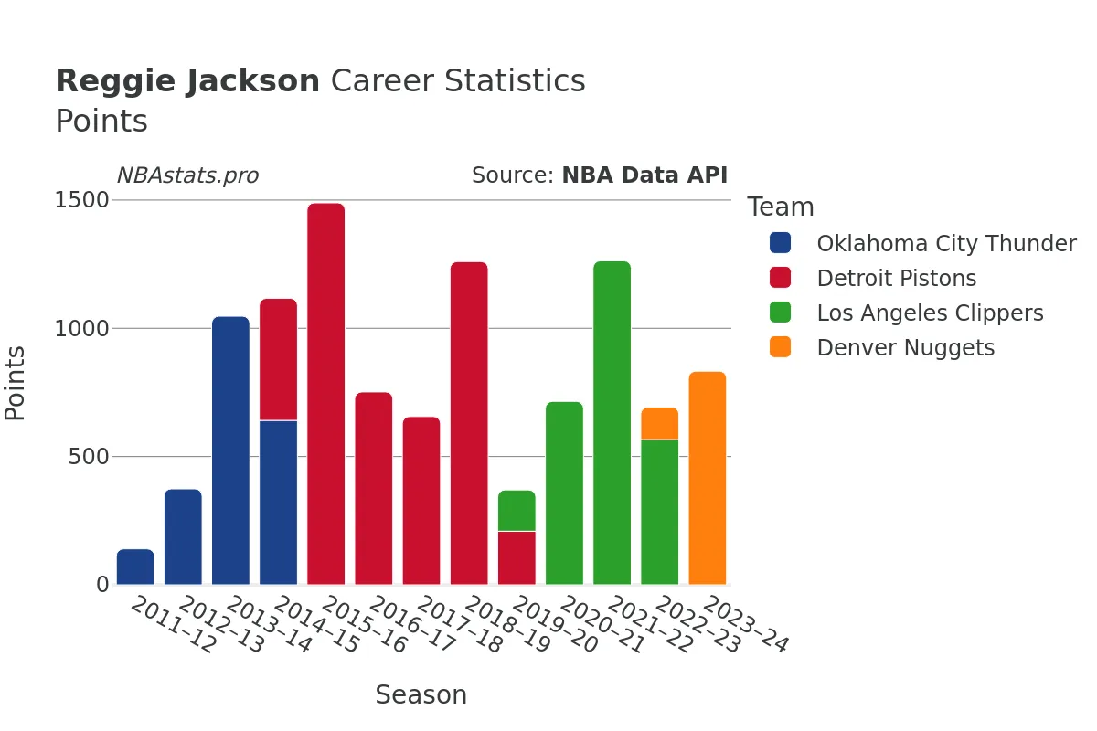 Reggie Jackson Points Career Chart