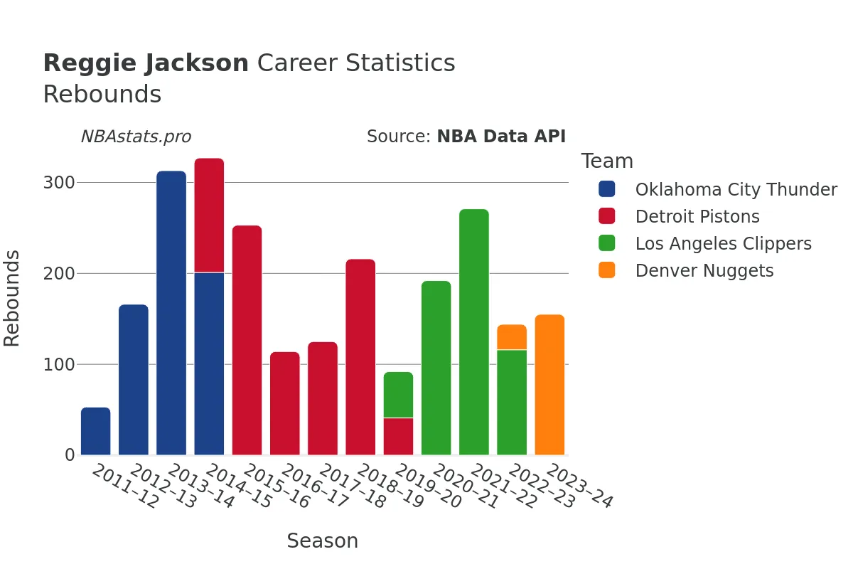 Reggie Jackson Rebounds Career Chart