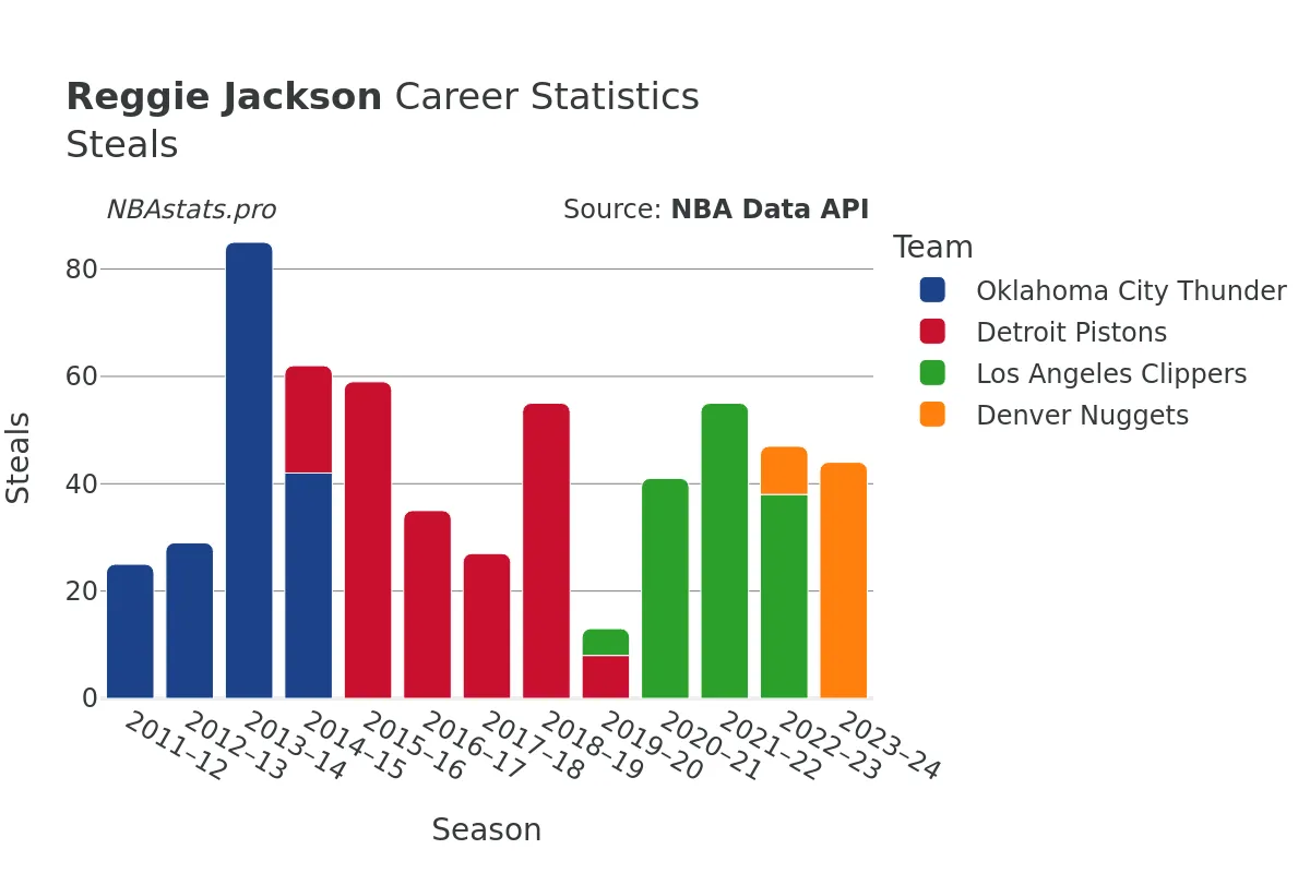 Reggie Jackson Steals Career Chart