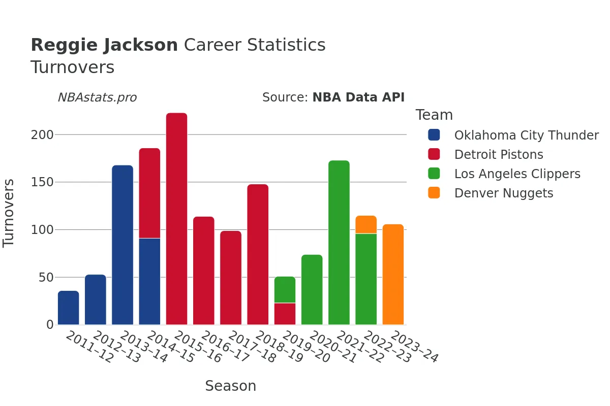 Reggie Jackson Turnovers Career Chart