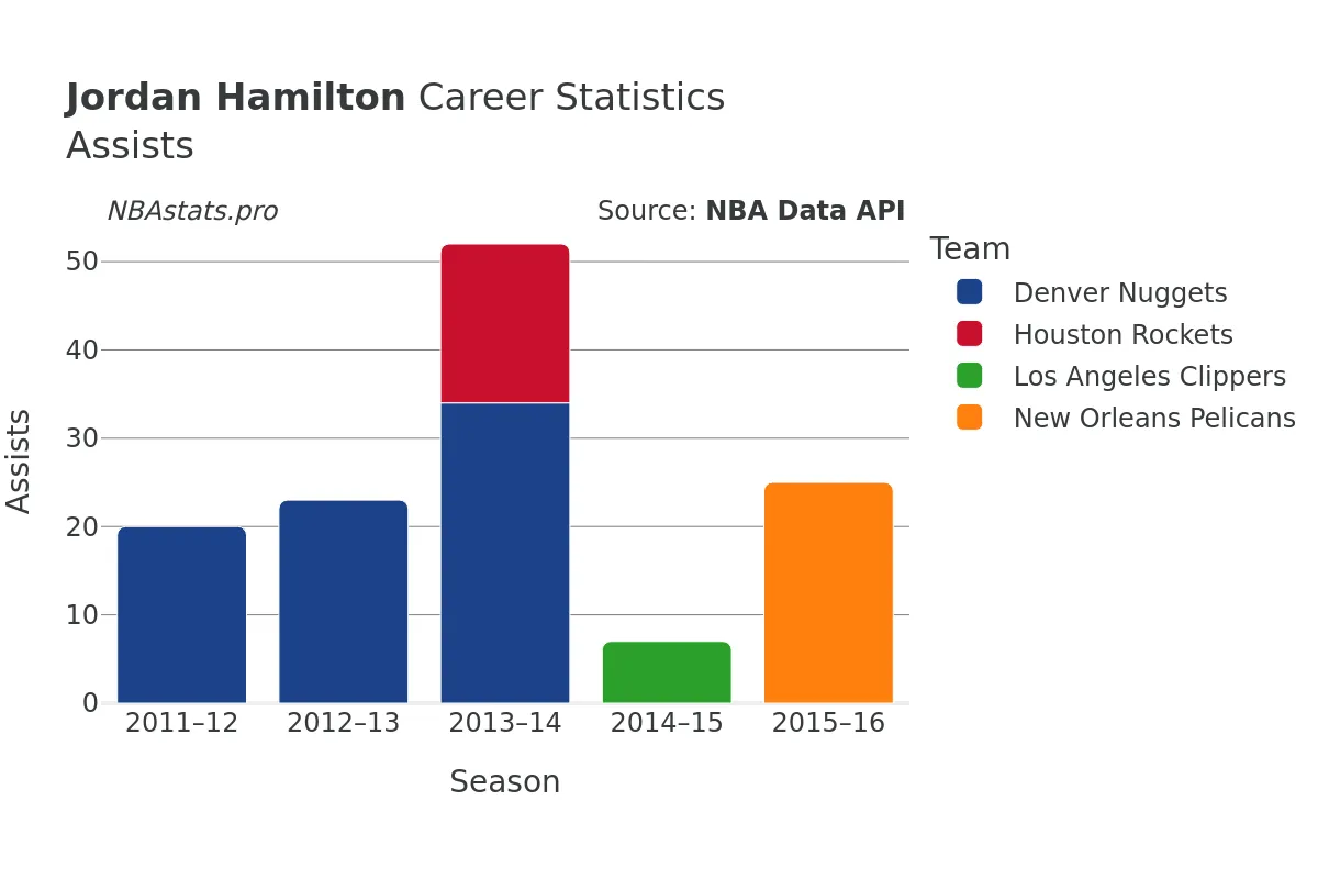 Jordan Hamilton Assists Career Chart