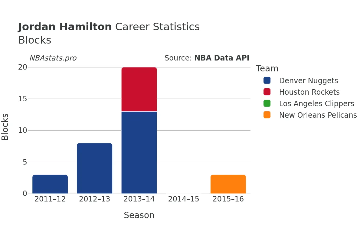 Jordan Hamilton Blocks Career Chart