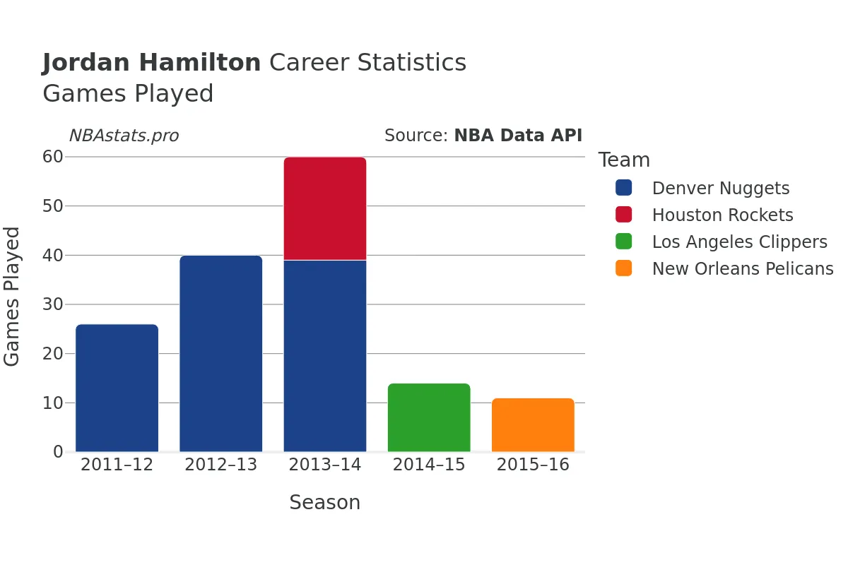 Jordan Hamilton Games–Played Career Chart