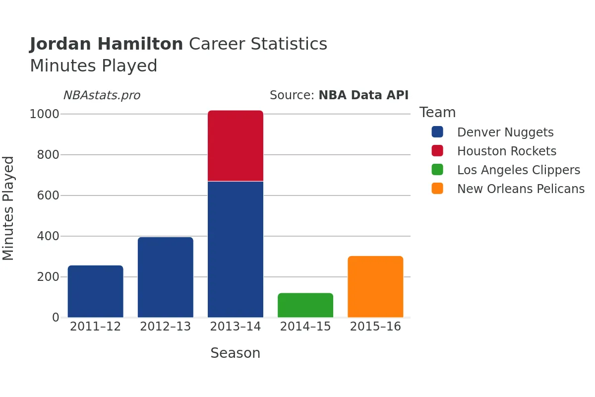 Jordan Hamilton Minutes–Played Career Chart