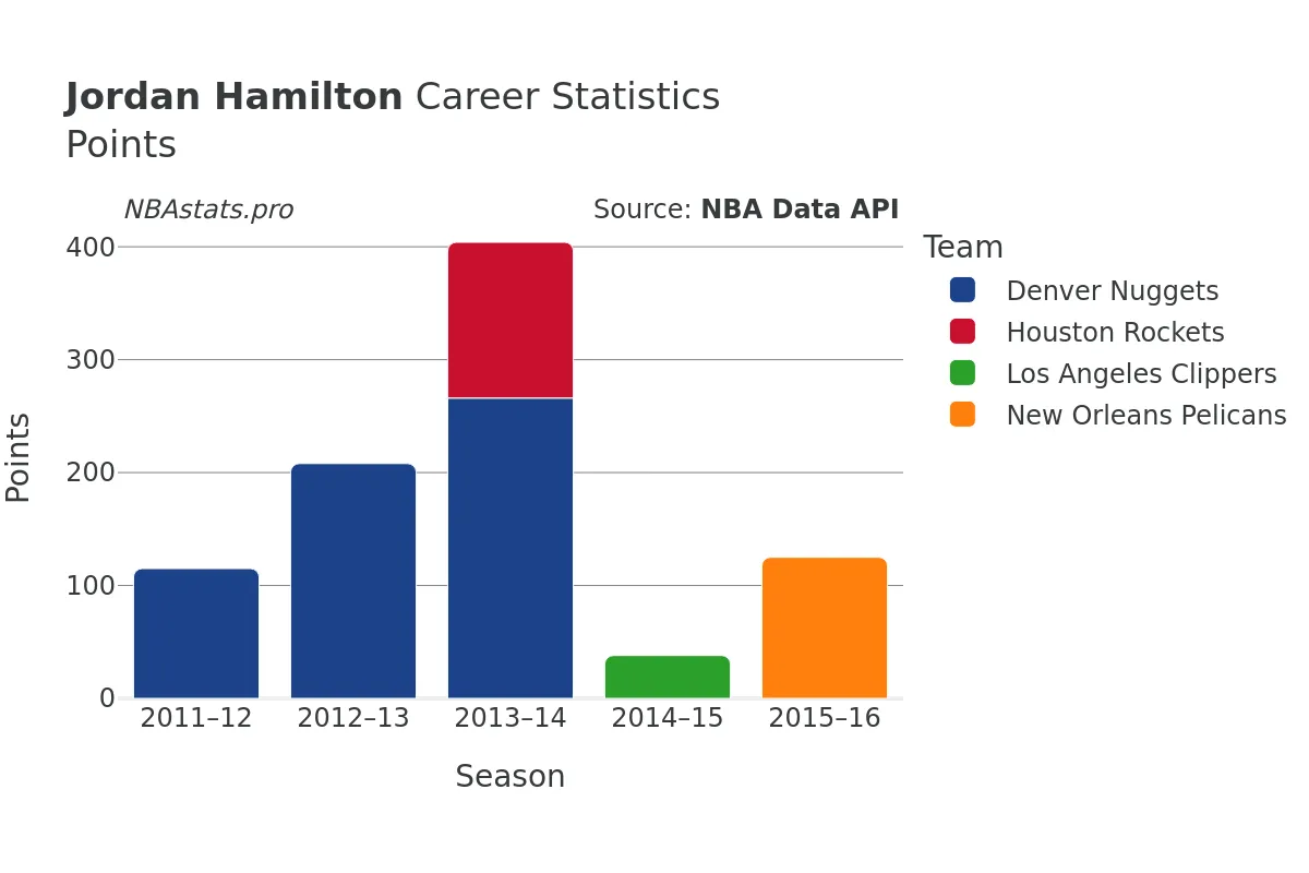 Jordan Hamilton Points Career Chart