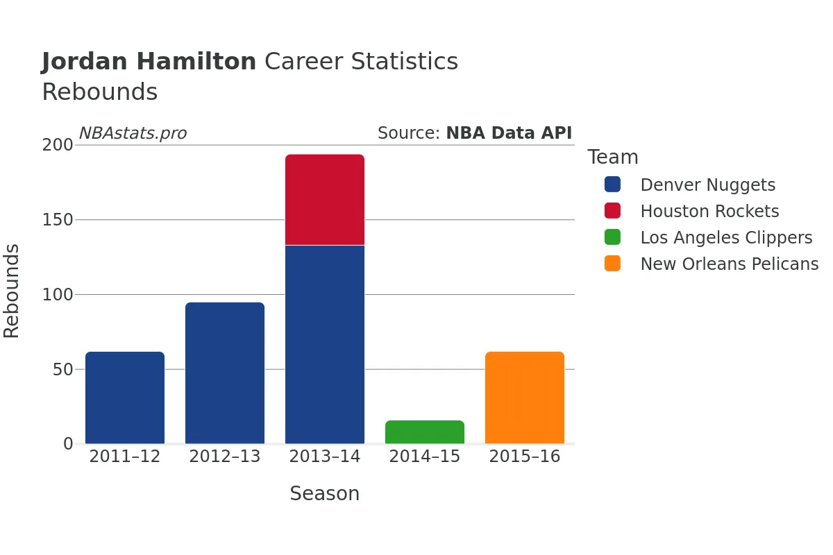 Jordan Hamilton Rebounds Career Chart