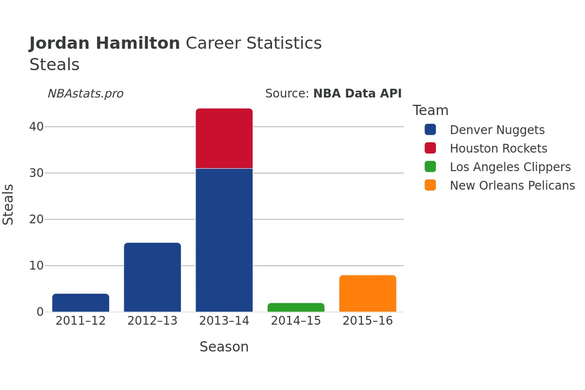 Jordan Hamilton Steals Career Chart