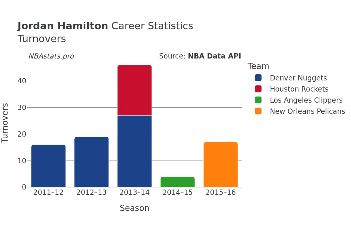 Jordan Hamilton Turnovers Career Chart