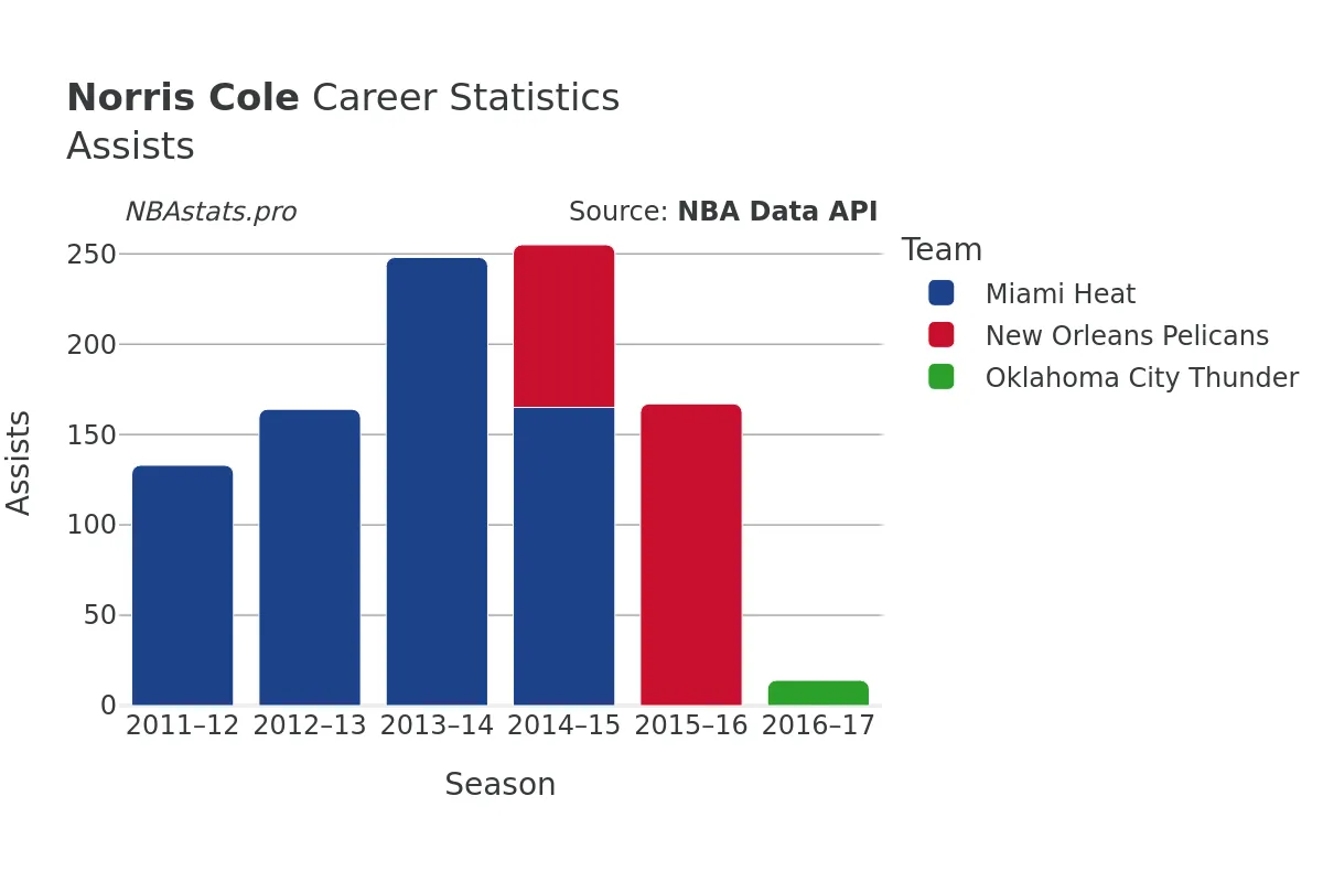 Norris Cole Assists Career Chart