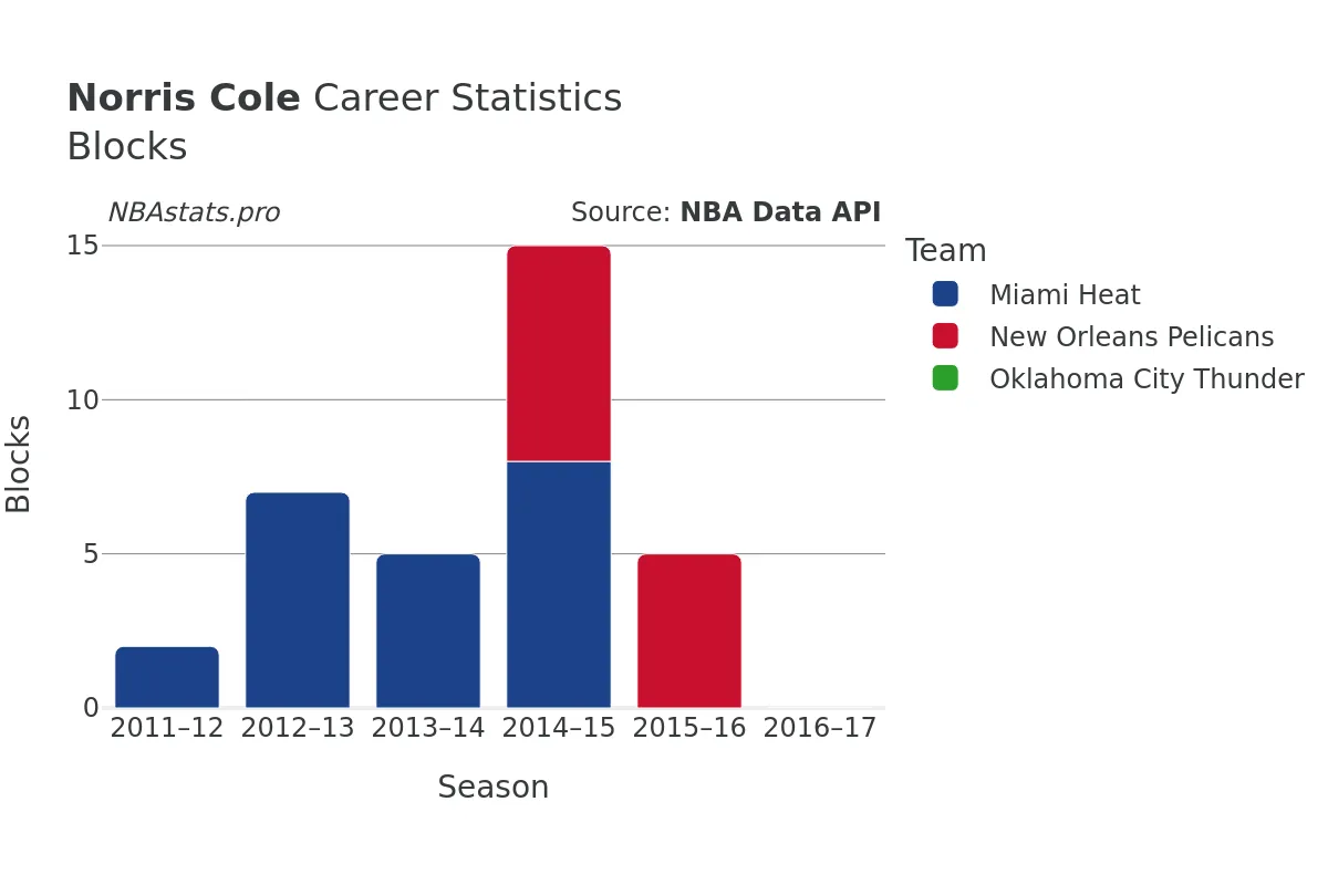 Norris Cole Blocks Career Chart