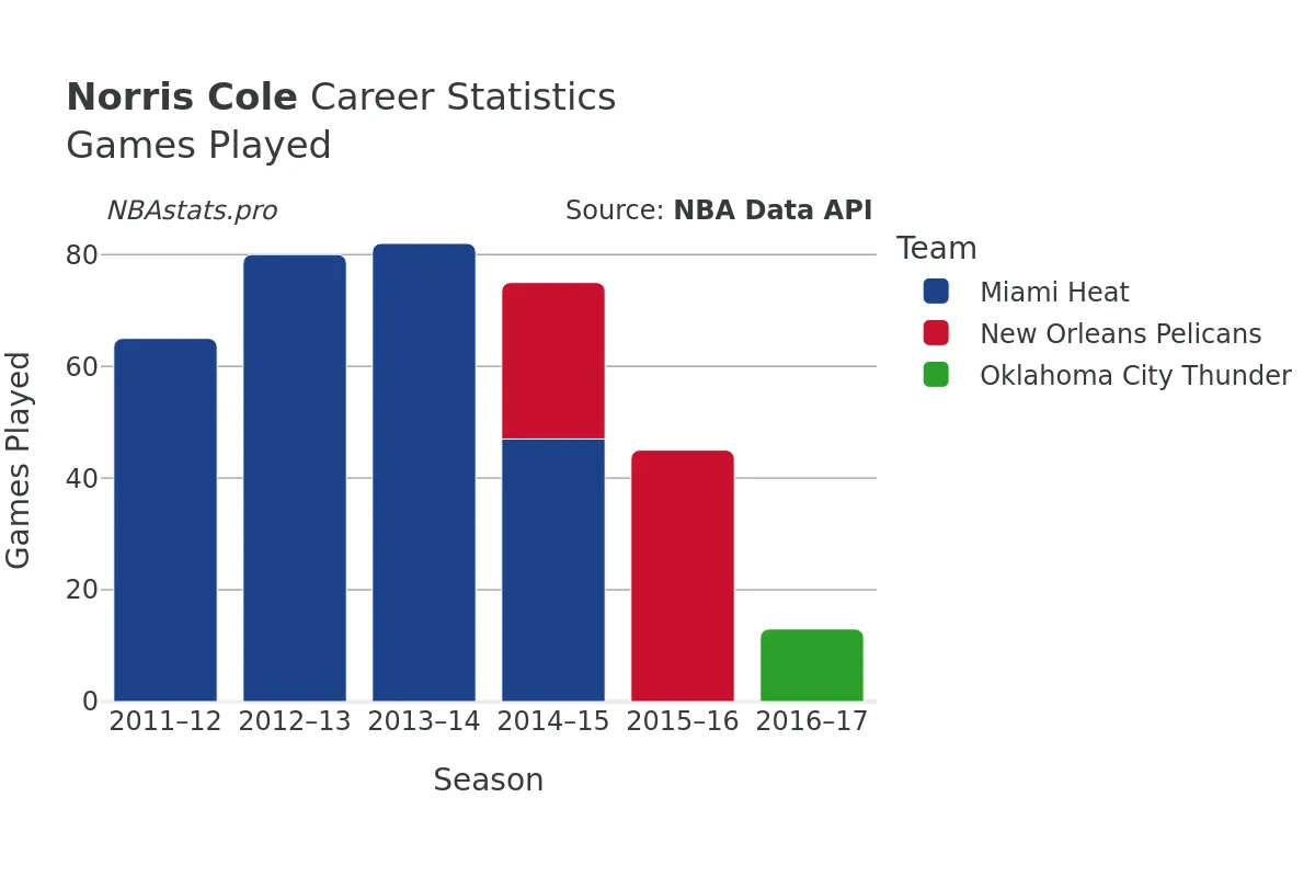 Norris Cole Games–Played Career Chart