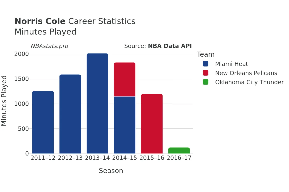 Norris Cole Minutes–Played Career Chart