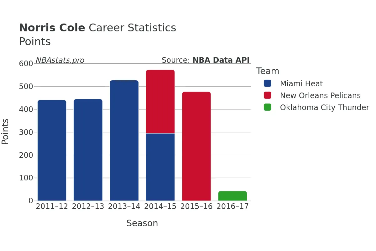 Norris Cole Points Career Chart