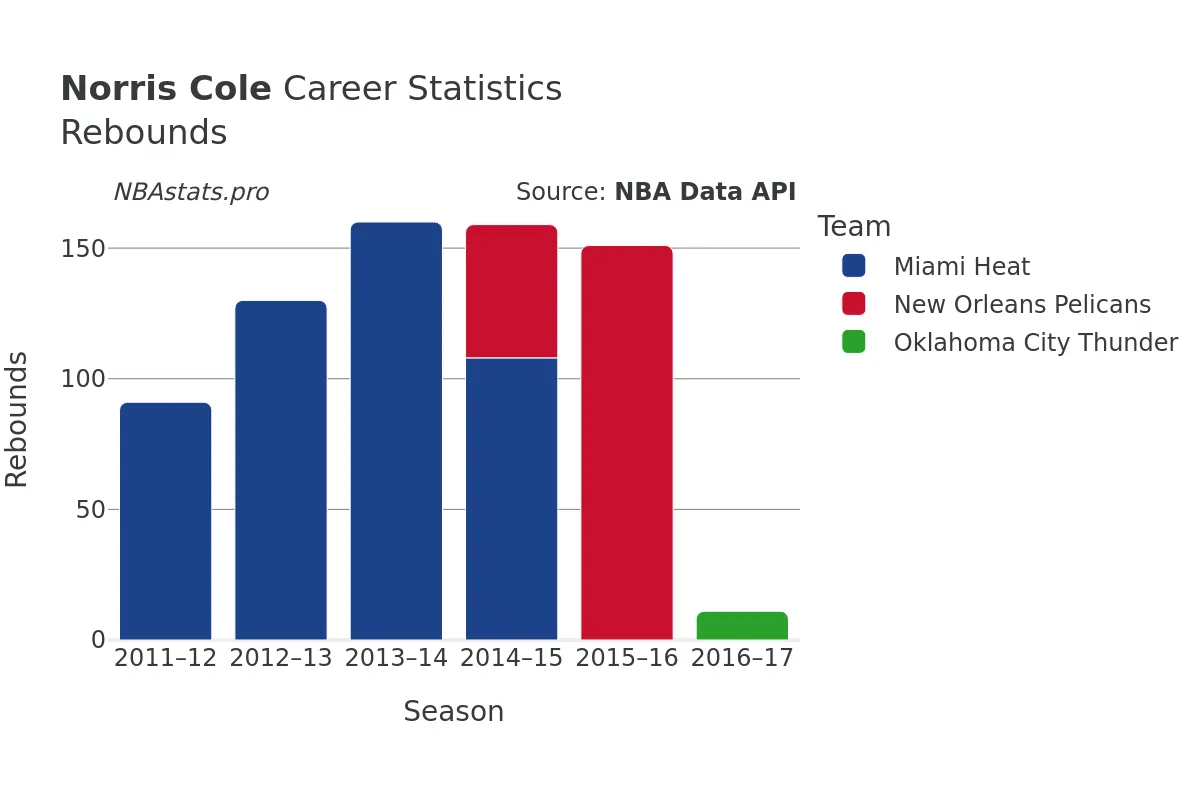 Norris Cole Rebounds Career Chart