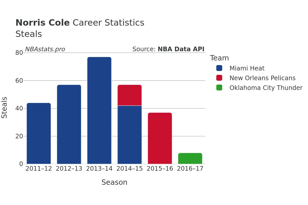 Norris Cole Steals Career Chart